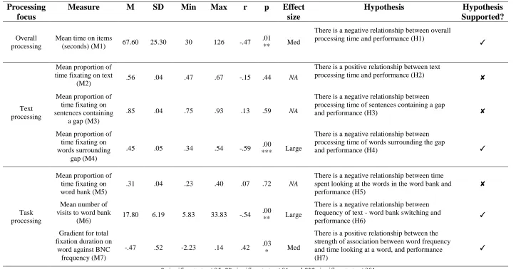 Table 3: Descriptive statistics and correlations of eye-tracking measures with proportion of correct banked gap-fill items 