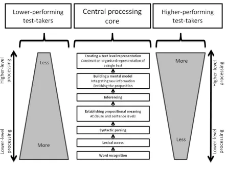 Figure 4: Visual representation of proportional processing time between higher- and lower-performing test-takers completing banked gap-fill items (adapted from Khalifa & Weir, 2009, 