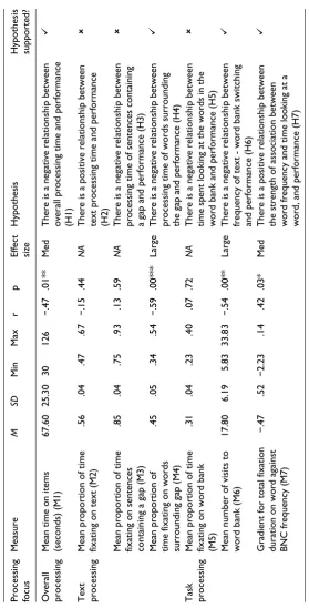 Table 3. Descriptive statistics and correlations of eye-tracking measures with proportion of correct banked gap-fill items.