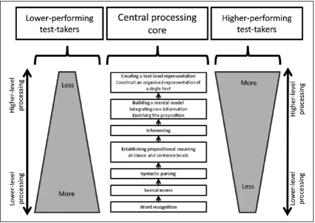 Figure 4. Visual representation of proportional processing time between higher- and lower-performing test-takers completing banked gap-fill items (adapted from Khalifa & Weir, 2009, p