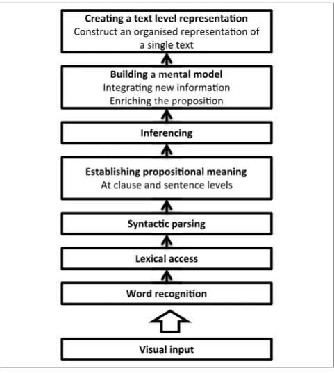 Figure 1. The central processing core of the Khalifa and Weir’s (2009) cognitive model of reading (Khalifa & Weir, 2009, p