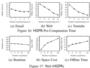 Table 6: Graph sizes for scalability study (Meetup) Graph ID # Nodes # Edges