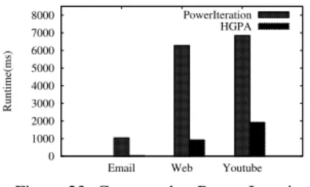 Figure 23: Compared to Power Iteration