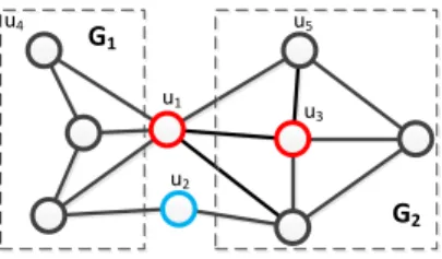 Figure 2: Example of graph partition and hub nodes Recall that the PPV construction of the method [25] is based on Equation 4