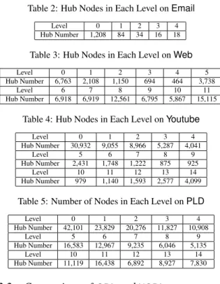 Table 2: Hub Nodes in Each Level on Email