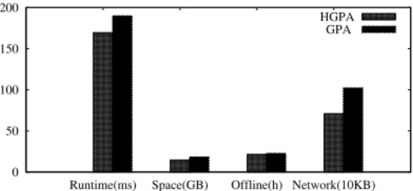 figure that in practice HGPA spends less network cost than GPA.