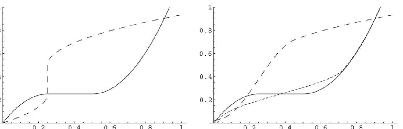 Figure 1: The two graphics show isotone modifications of the nondecreasing function h(x) = 0.25 − 4(x − 0.25) 2 I{0 ≤ x ≤ 0.25} + 4(x − 0.5) 2 I{0.5 ≤ x ≤ 1} (solid line)