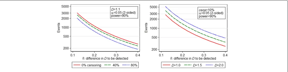 Fig. 1 Variation in events required by (left) calculation (B1) vs δ; (right) calculation (D1) vs w