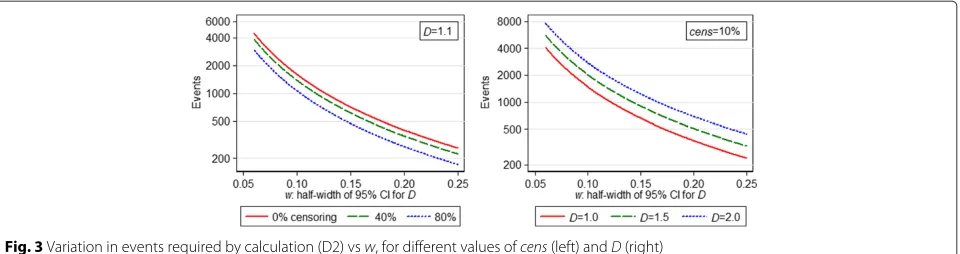 Fig. 3 Variation in events required by calculation (D2) vs w, for different values of cens (left) and D (right)