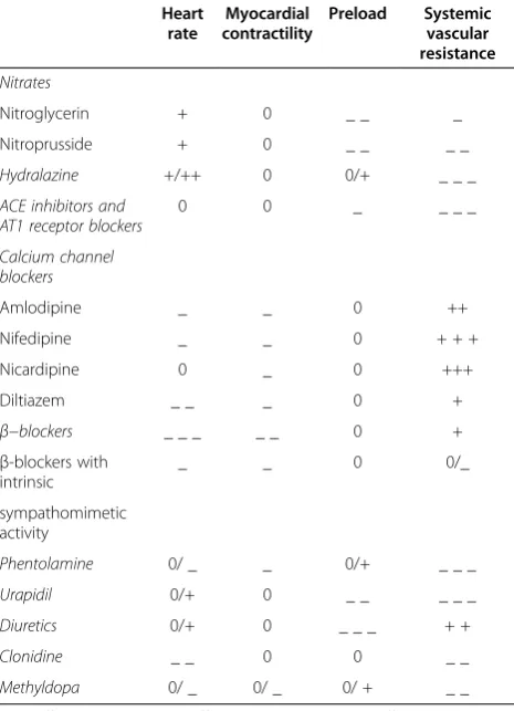Table 3 Main cardiovascular effects of the differentantihypertensive drugs