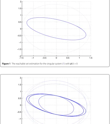 Figure 1 The reachable set estimation for the singular system (1) with φ(t) = 0