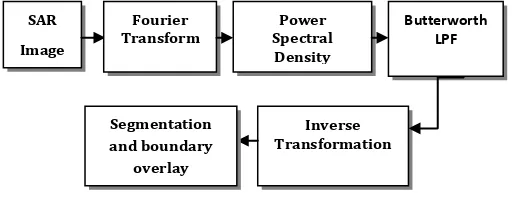 Fig-1: Block Diagram 