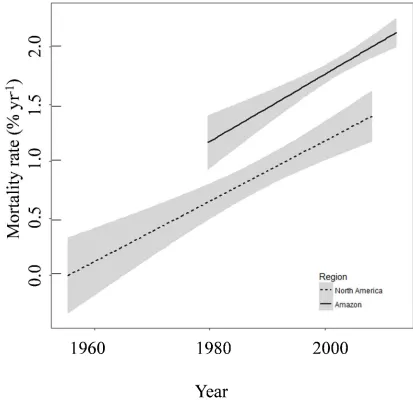 Figure 2.  Consistent increases in mortality rate (% individuals died per total number of individuals per year) across the America’s