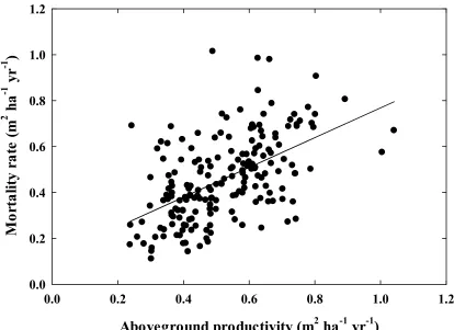 Figure 3:  Basal area mortality rate is correlated with basal area productivity across the 
