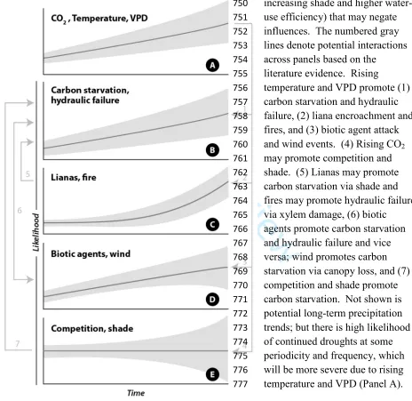 Figure 4.  A graphical summary of the literature evidence of changing mortality drivers 