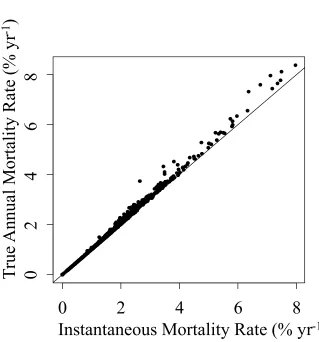 Figure SI1.  Comparison of the true annual mortality rate (Eq. S2) and the rate calculated under the arithmetic formula (Eq