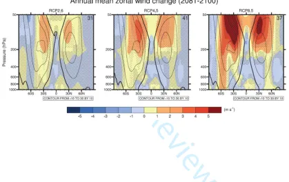 Figure SI4.   CMIP5 multi-model ensemble average of zonal and annual mean wind change (2081-2100 minus 1986-2005) for, from left to right, RCP2.6, 4.5, and 8.5