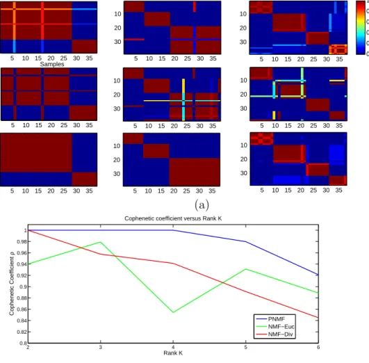 Figure 2.1: Clustering results for the Leukemia dataset: (a) Consensus matrices: Top row NMF-Euc, Second row NMF-Div, bottom row: PNMF; (b) Cophenetic coefficient versus the rank k (NMF-Euc in green, NMF-Div in red and PNMF in blue).