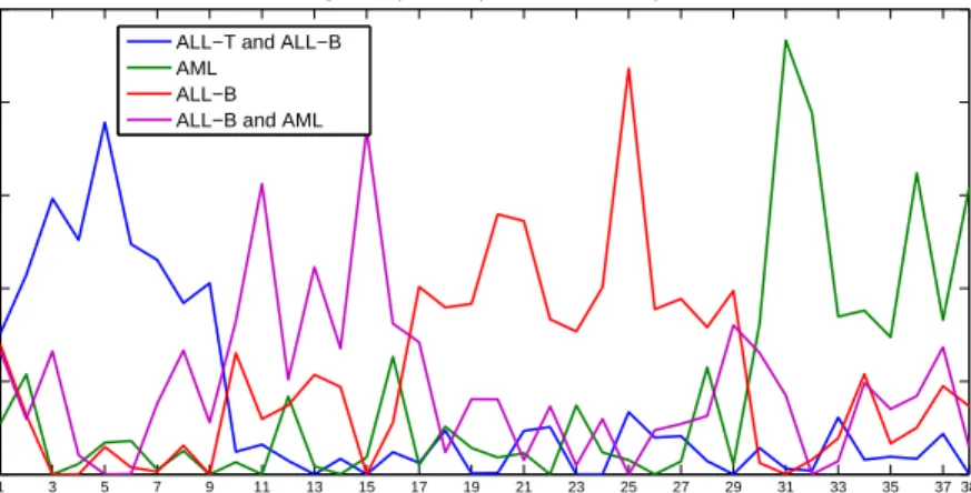 Figure 2.2: Metagenes expression patterns versus the samples for k = 4 in the Leukemia dataset.