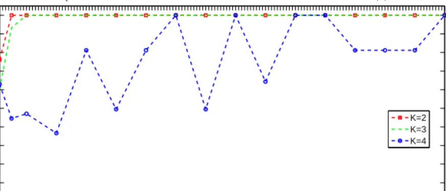 Figure 2.5: The cophenetic coefficient versus the standard deviation of the measure- measure-ment noise for k = 2 (red), 3 (green) and 4 (blue) in the Leukemia dataset.