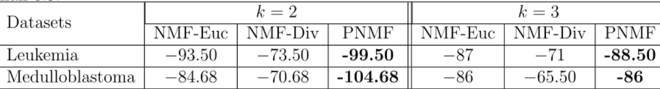 Table 2.1: Smallest SNR value for which the cophenetic coefficient is higher or equal than 0.9.