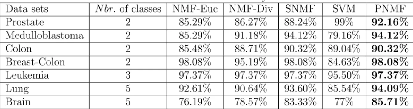 Table 2.2: Classification accuracy