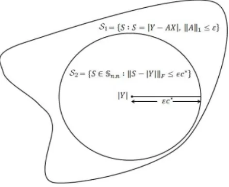 Figure 3.1: Approximation of the optimization problem in Proposition 4 by the convex optimization problem in Proposition 5