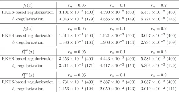 Table 1: Regression Error and Number of Non-zero Coefficients