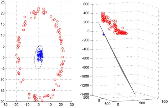 Figure 1: Moving to three-dimensional space, a nonlinear decision boundary for a two-dimensional classification problem becomes linear
