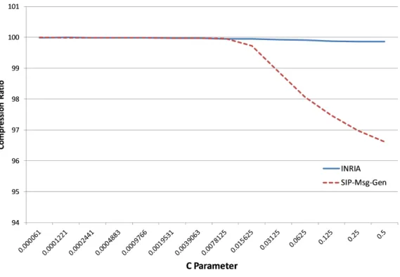 Figure 4: Compression ratio for INRIA and SIP-Msg-Gen datasets