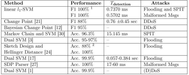 Table 2: Comparison between linear l 1 -SVM and state-of-the-art systems.