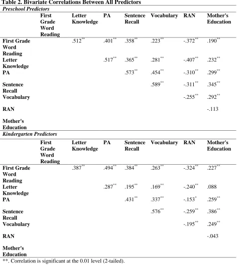 Table 2. Bivariate Correlations Between All Predictors  Preschool Predictors 