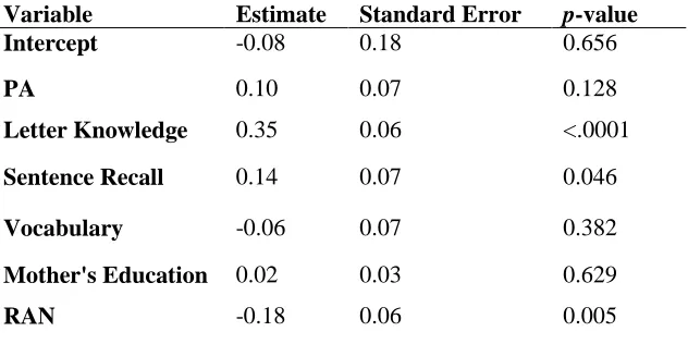 Table 3. Slope Values from Multiple Regression for Preschool Predictors 