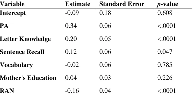 Table 4. Slope Values from Multiple Regression for Kindergarten Predictors 