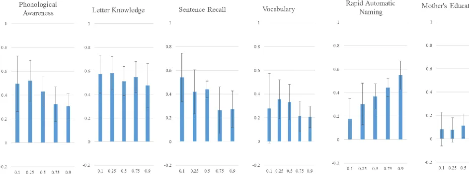 Figure 1. Single Quantile Regression Results for Preschool Predictors 