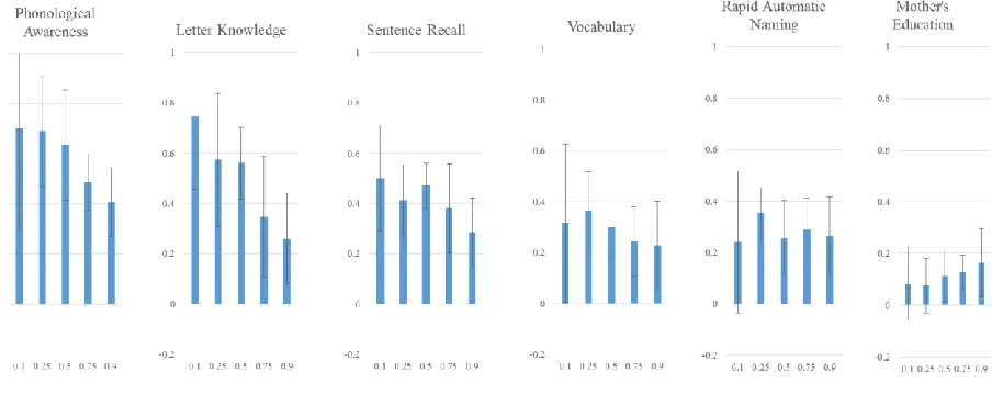Figure 2. Single Quantile Regression Results for Kindergarten Predictors 