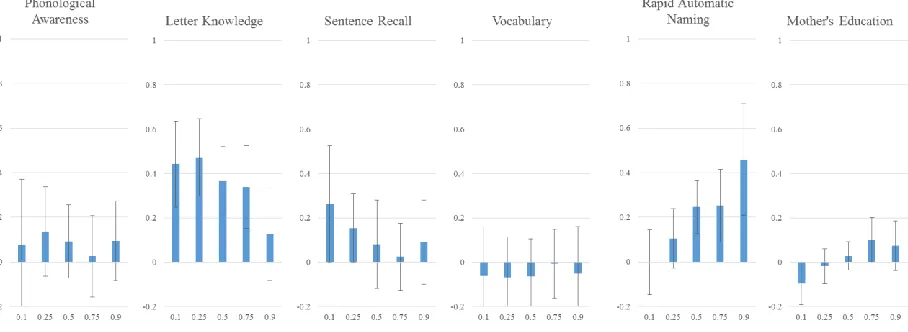 Figure 3. Multiple Quantile Regression Results for Preschool Predictors 