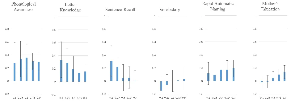 Figure 4. Multiple Quantile Regression Results for Kindergarten Predictors 