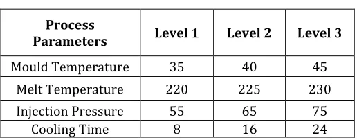 TABLE – 1: Material Properties of Polypropylene 