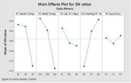 TABLE – 3: Response Table for S/N ratio 