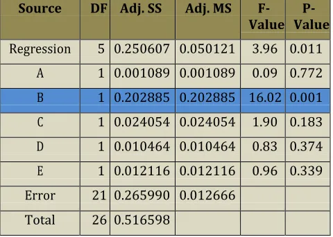 TABLE – 4: ANOVA Results for Shrinkage 