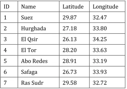Table -1: Name and locations of ground rain gauges 