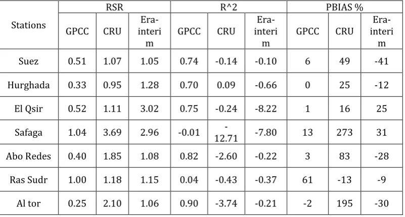 Table -2: The statistical criteria calculations for GPCC, CRU, and Era-interim rainfall data sets reference to the observed rain gauge data 