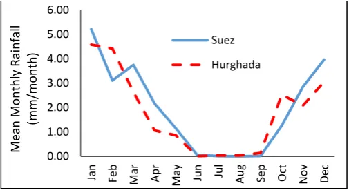 Fig -3: Mean monthly pattern of the Suez and Hurghada from the GPCC data 