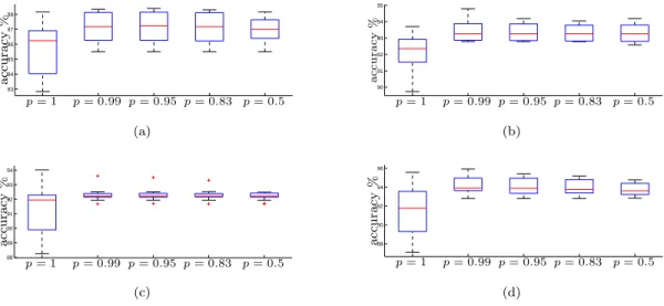 Figure 6: Box plots of the classification accuracy on the whole data set for re-sampling using L2-SVM (i.e., p = 1), aLS-SVM, and LS-SVM (i.e., p = 0.5)
