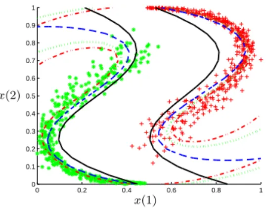 Figure 2: Sampling points and classification results of aLS-SVM. Points in class I and II are shown by green stars and red crosses, respectively