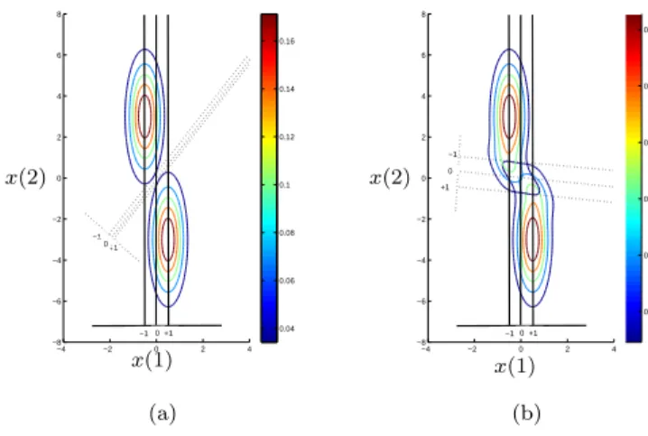 Figure 3: Contour map of p.d.f. and the diagrammatic classification results. The hyperplanes f (x) = −1, 0, 1 obtained from LS-SVM and L2-SVM are illustrated by solid and dashed lines, respectively