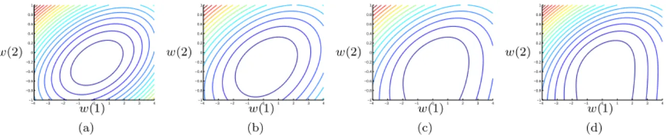 Figure 5: Contour map of the objective value for data in Fig.4(a). With an increasing value of p, the computational complexity increases: (a) LS-SVM (aLS-SVM with p = 0.5); (b) aLS-SVM with p = 0.667; (c) aLS-SVM with p = 0.833; (d) L2-SVM (aLS-SVM with p 