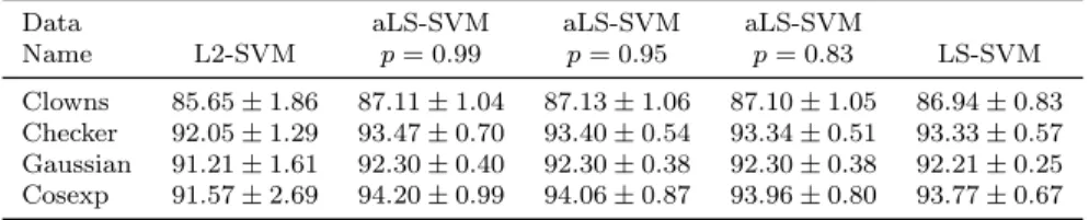Table 2: Classification accuracy on the whole data set for re-sampling