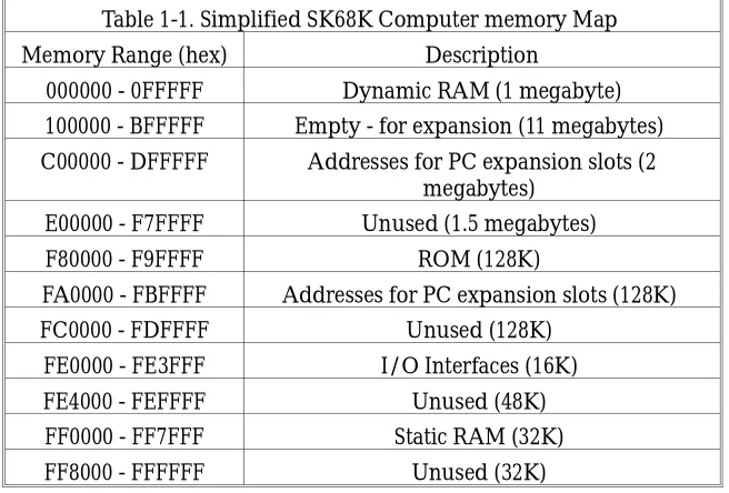 Table 1-1. Simplified SK68K Computer memory Map 